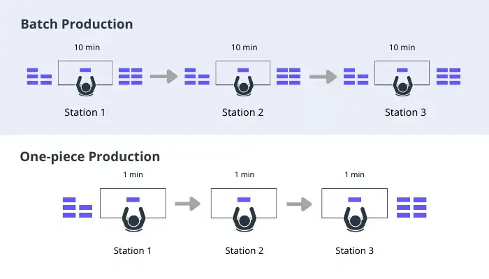 Batch Production en One-Piece-Flow