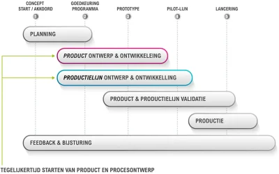 In korte tijd van product naar productie