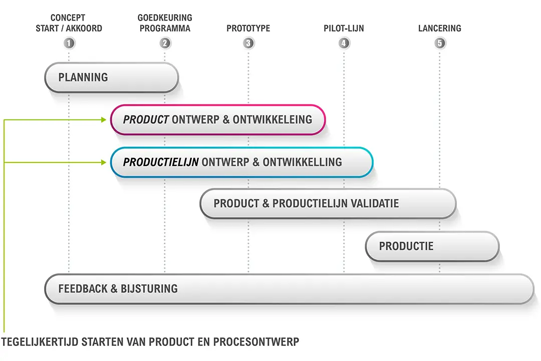 schema - in korte tijd van product naar productie